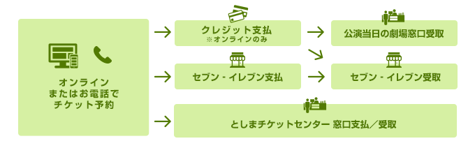 チケット申し込み方法のflow図